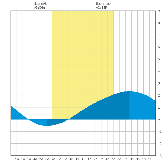 Biloxi tide chart for Wednesday, December 31, 2025