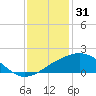 Biloxi tide chart for Wednesday, December 31, 2025