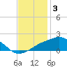 Biloxi tide chart for Wednesday, December 3, 2025
