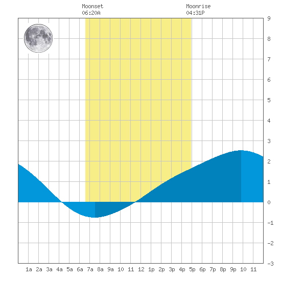 Biloxi tide chart for Thursday, December 4, 2025