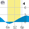 Biloxi tide chart for Thursday, December 4, 2025