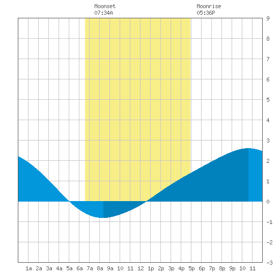 Biloxi tide chart for Friday, December 5, 2025