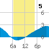 Biloxi tide chart for Friday, December 5, 2025