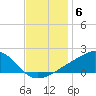 Biloxi tide chart for Saturday, December 6, 2025