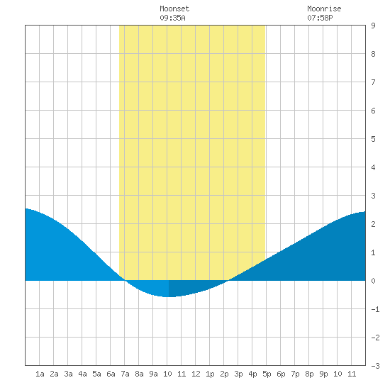 Biloxi tide chart for Sunday, December 7, 2025