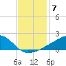 Biloxi tide chart for Sunday, December 7, 2025