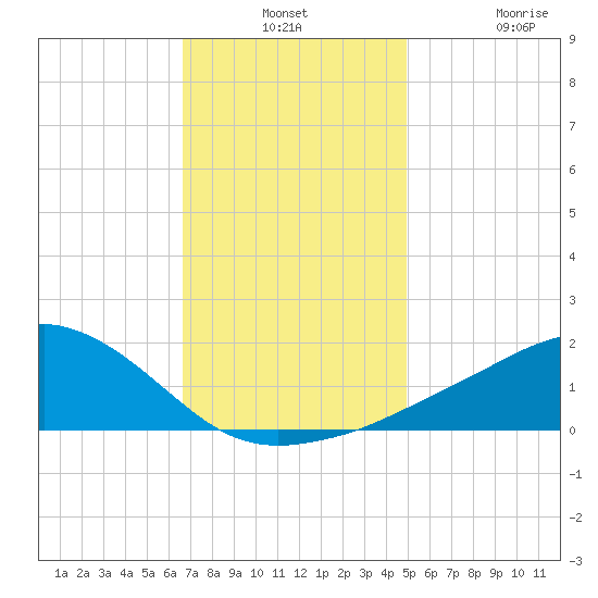 Biloxi tide chart for Monday, December 8, 2025