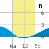 Biloxi tide chart for Monday, December 8, 2025