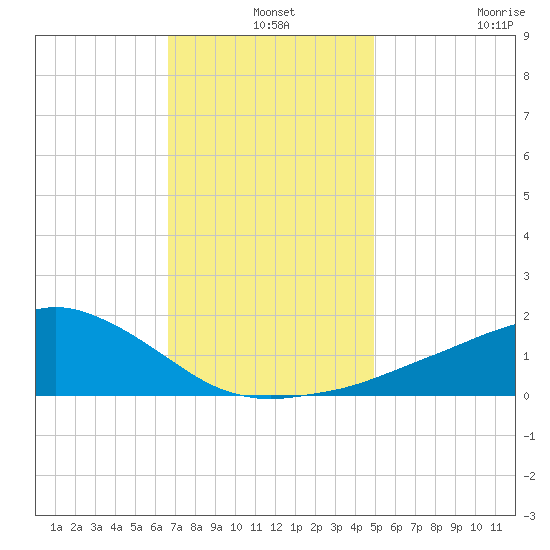 Biloxi tide chart for Tuesday, December 9, 2025