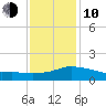 Biloxi tide chart for Saturday, January 10, 2026