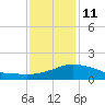 Biloxi tide chart for Sunday, January 11, 2026
