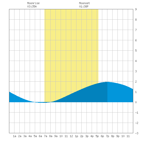Biloxi tide chart for Wednesday, January 14, 2026