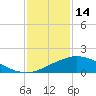 Biloxi tide chart for Wednesday, January 14, 2026
