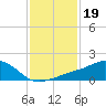 Biloxi tide chart for Monday, January 19, 2026