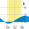 Biloxi tide chart for Thursday, January 1, 2026