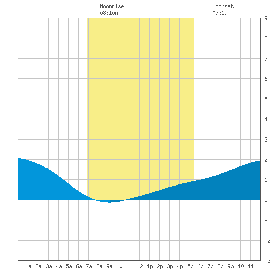 Biloxi tide chart for Tuesday, January 20, 2026
