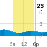 Biloxi tide chart for Friday, January 23, 2026
