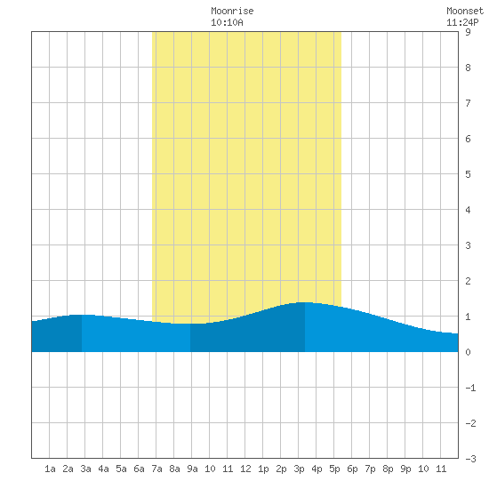 Biloxi tide chart for Saturday, January 24, 2026