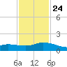 Biloxi tide chart for Saturday, January 24, 2026