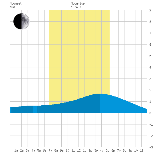 Biloxi tide chart for Sunday, January 25, 2026