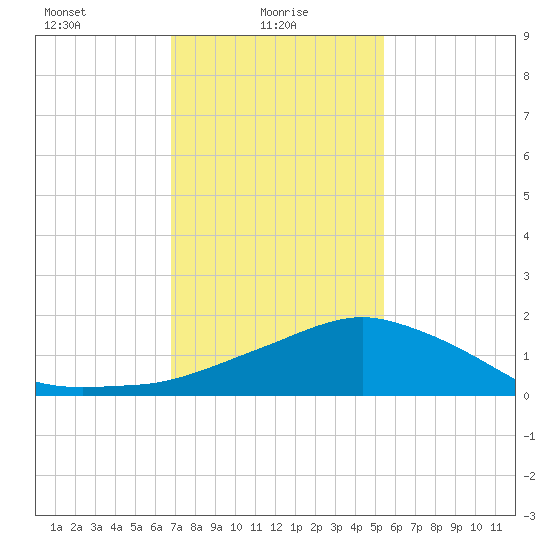Biloxi tide chart for Monday, January 26, 2026