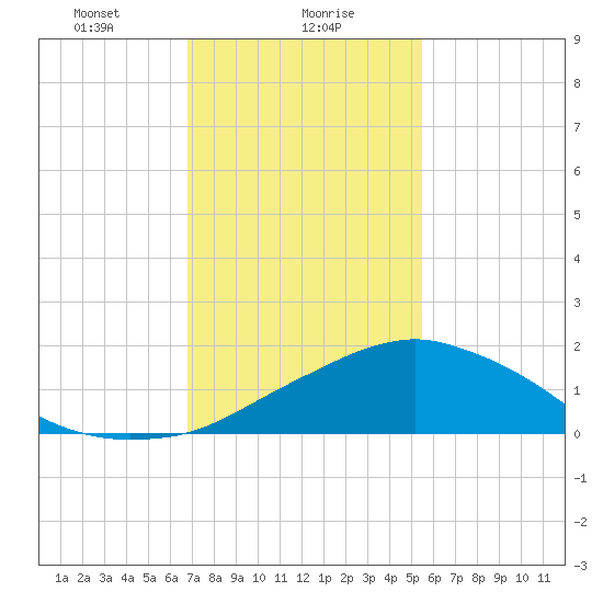 Biloxi tide chart for Tuesday, January 27, 2026