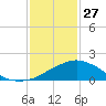 Biloxi tide chart for Tuesday, January 27, 2026