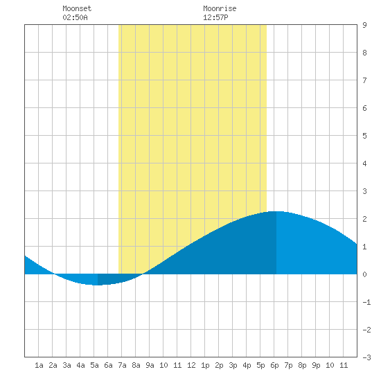 Biloxi tide chart for Wednesday, January 28, 2026