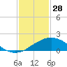 Biloxi tide chart for Wednesday, January 28, 2026