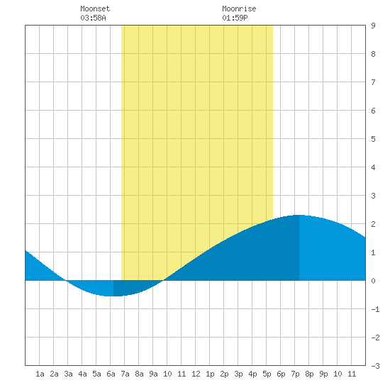 Biloxi tide chart for Thursday, January 29, 2026