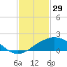 Biloxi tide chart for Thursday, January 29, 2026
