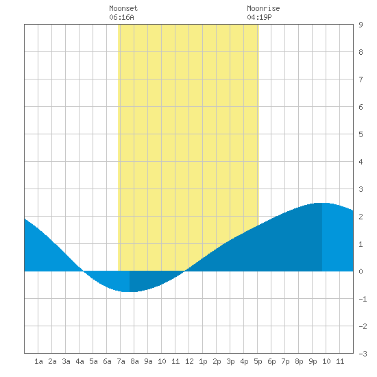 Biloxi tide chart for Friday, January 2, 2026