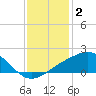 Biloxi tide chart for Friday, January 2, 2026