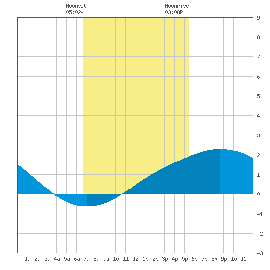 Biloxi tide chart for Friday, January 30, 2026