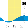 Biloxi tide chart for Friday, January 30, 2026