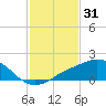 Biloxi tide chart for Saturday, January 31, 2026