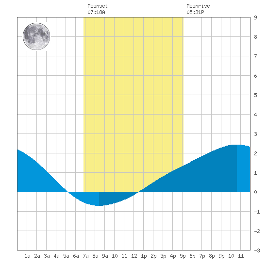Biloxi tide chart for Saturday, January 3, 2026