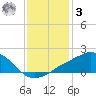 Biloxi tide chart for Saturday, January 3, 2026