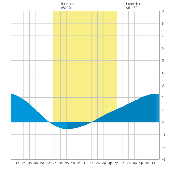 Biloxi tide chart for Sunday, January 4, 2026