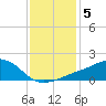 Biloxi tide chart for Monday, January 5, 2026