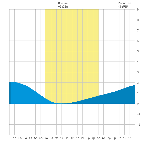 Biloxi tide chart for Tuesday, January 6, 2026