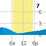 Biloxi tide chart for Wednesday, January 7, 2026