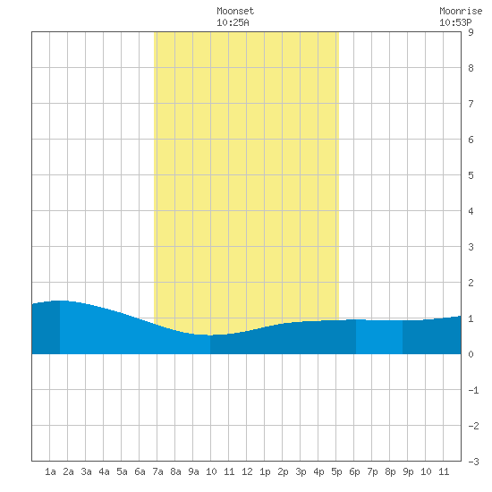 Biloxi tide chart for Thursday, January 8, 2026