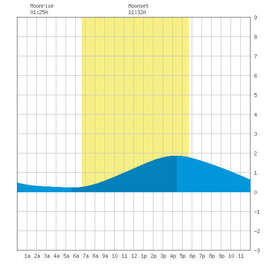 Biloxi tide chart for Tuesday, February 10, 2026