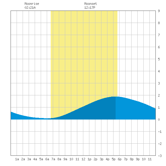 Biloxi tide chart for Wednesday, February 11, 2026