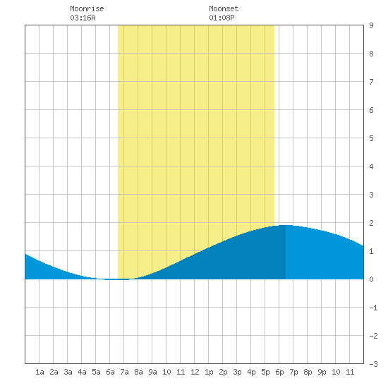 Biloxi tide chart for Thursday, February 12, 2026