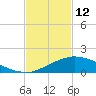 Biloxi tide chart for Thursday, February 12, 2026