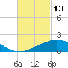 Biloxi tide chart for Friday, February 13, 2026