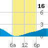 Biloxi tide chart for Monday, February 16, 2026