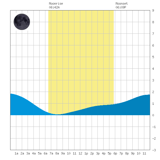 Biloxi tide chart for Tuesday, February 17, 2026